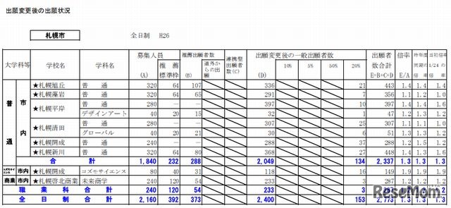 札幌市内の出願状況