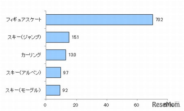 オリンピックで楽しみにしている競技