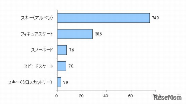 経験したことがあるウインタースポーツ