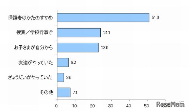 始めたきっかけ