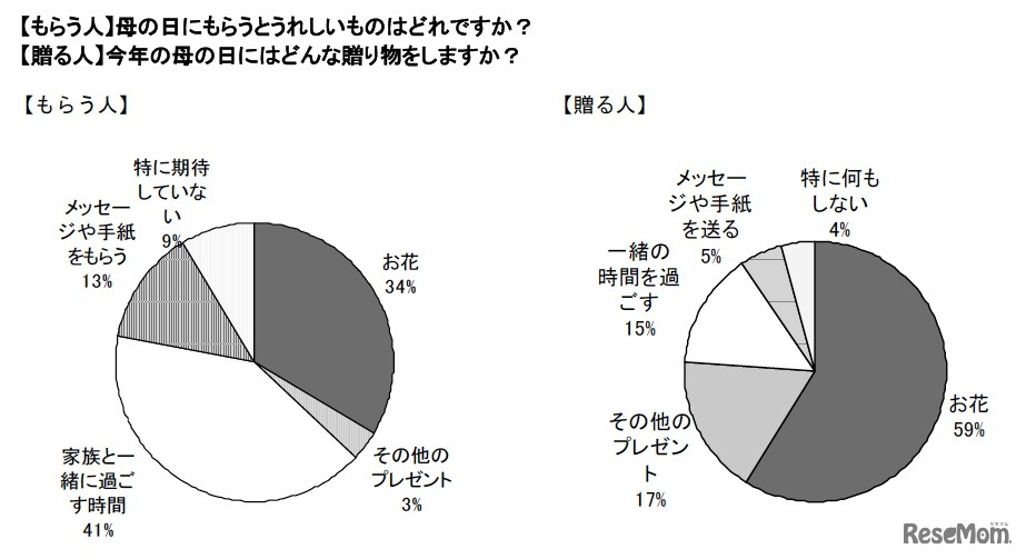 母の日にもらうとうれしいもの・今年の母の日に贈りたいもの