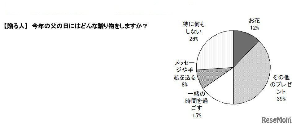今年の父の日にはどんな贈り物をしますか