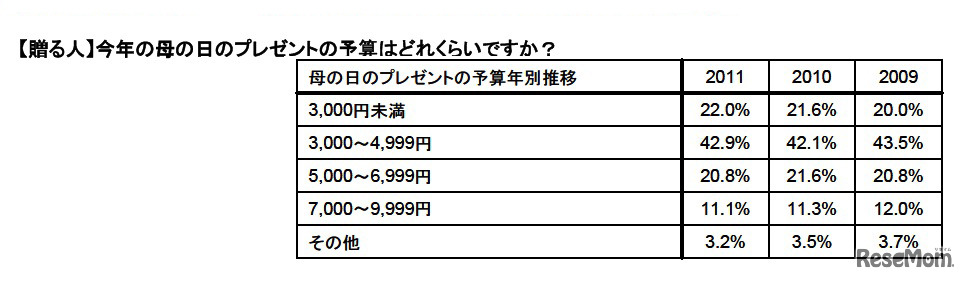 母の日のプレゼントの予算推移