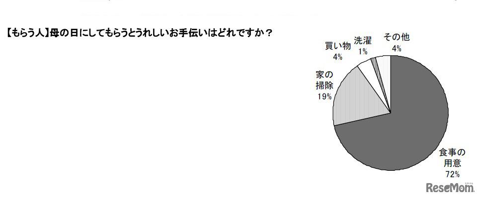 母の日にしてもらうとうれしいお手伝い