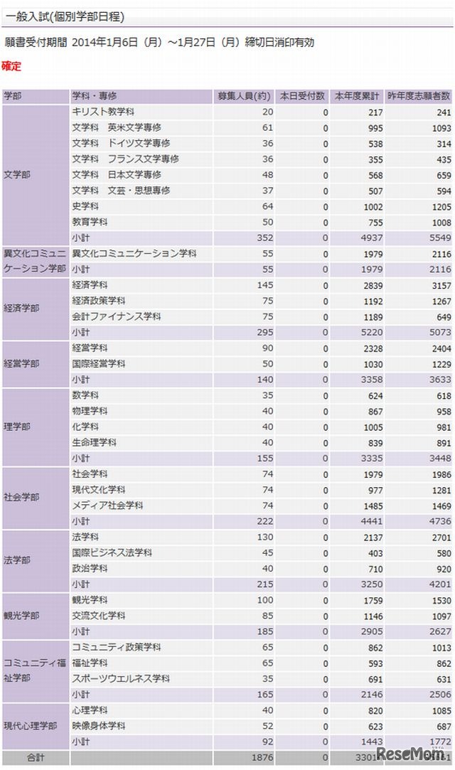 立教大学・一般入試（個別学部日程）