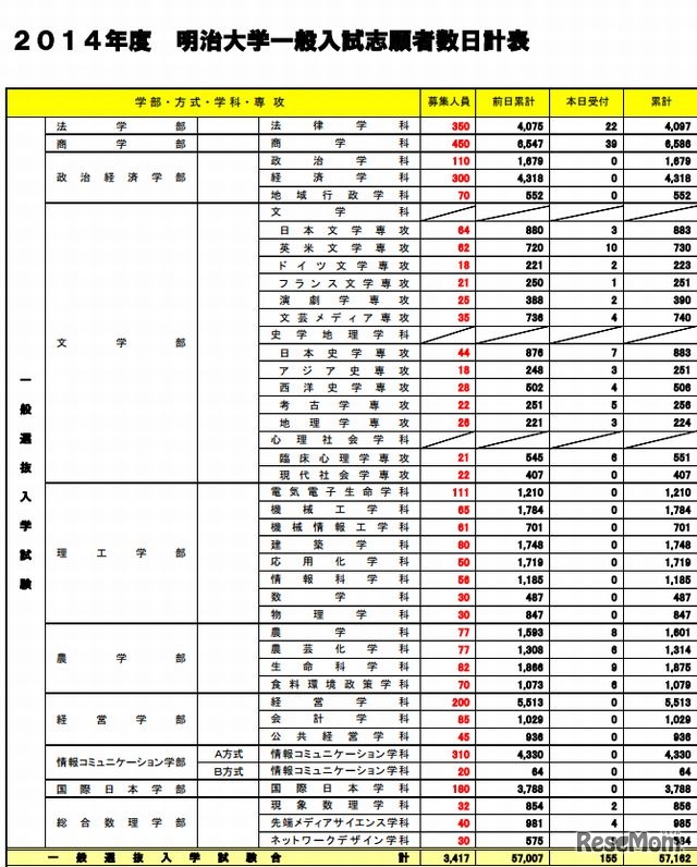 明治大学・一般入試