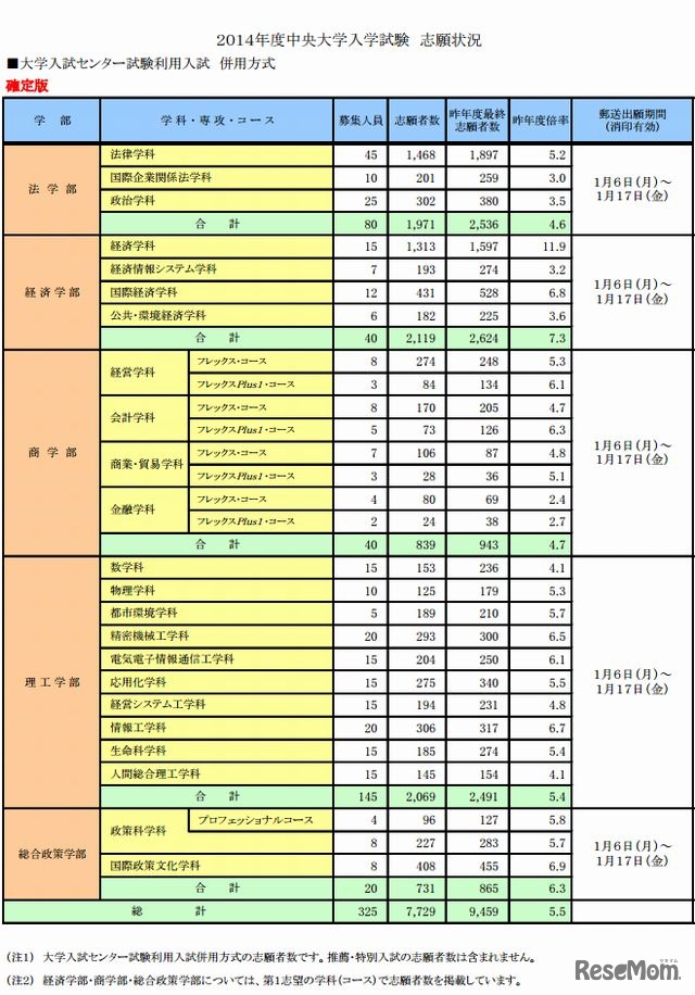中央大学・センター試験利用入試併用方式
