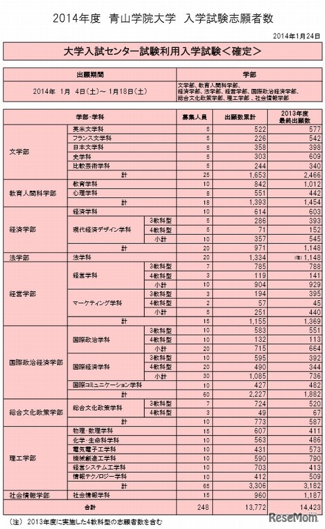 青山学院・センター利用入試