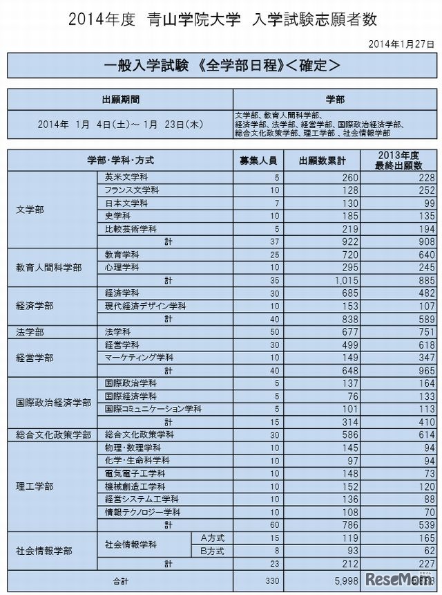 青山学院・一般入試（全学部日程）