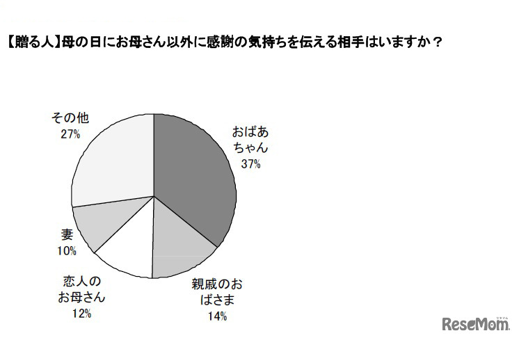 母の日にお母さん以外に感謝の気持ちを伝える相手