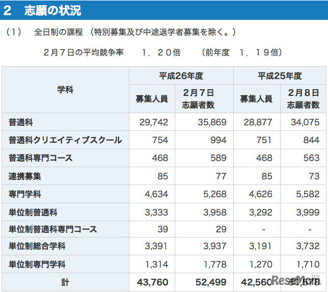 神奈川県公立高校、志願状況