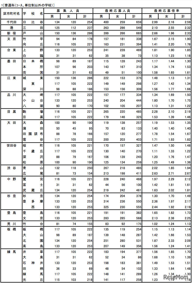 普通科（コース、単位制以外の学校）1