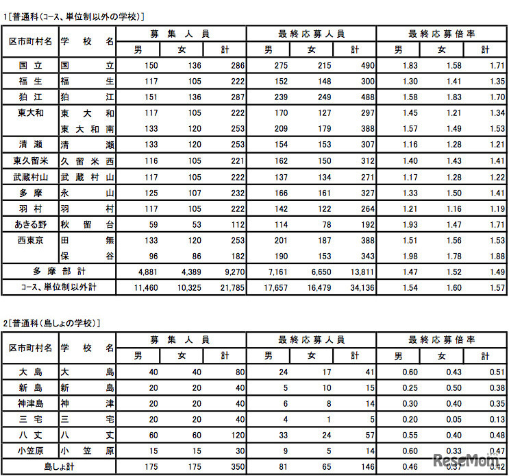 普通科（コース、単位制以外の学校）3