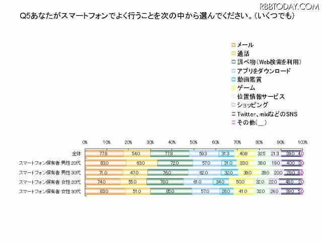 あなたがスマートフォンでよく行うことを選んでください（NHN Japan調べ） あなたがスマートフォンでよく行うことを選んでください（NHN Japan調べ）