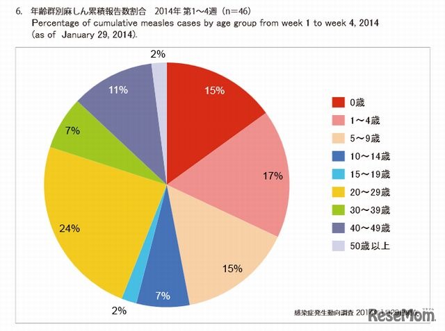 年齢群別麻しん累積報告数割合（2014年第1～4週）
