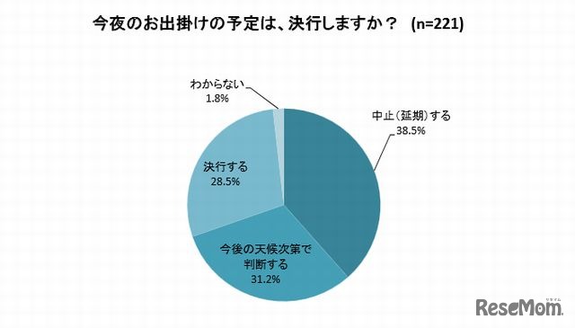 外出の予定は決行するか