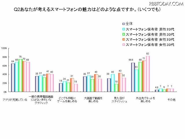 あなたが考えるスマートフォンの魅力はどのような点ですか あなたが考えるスマートフォンの魅力はどのような点ですか