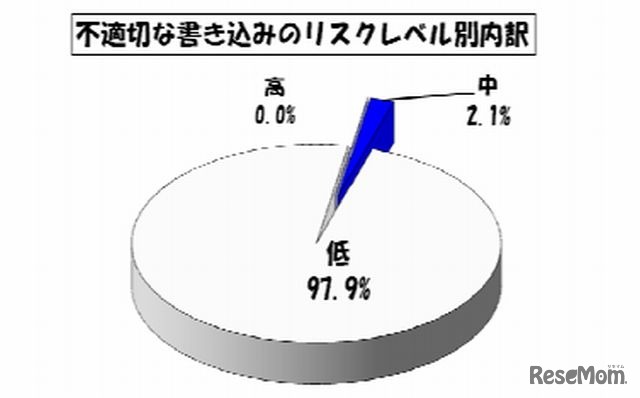 不適切な書込みのリスクレベル別内訳