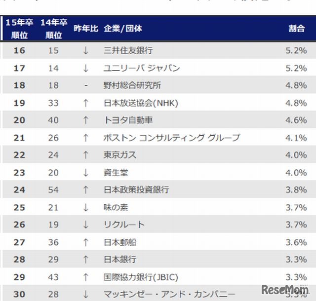 第一志望の企業（16位～30位）