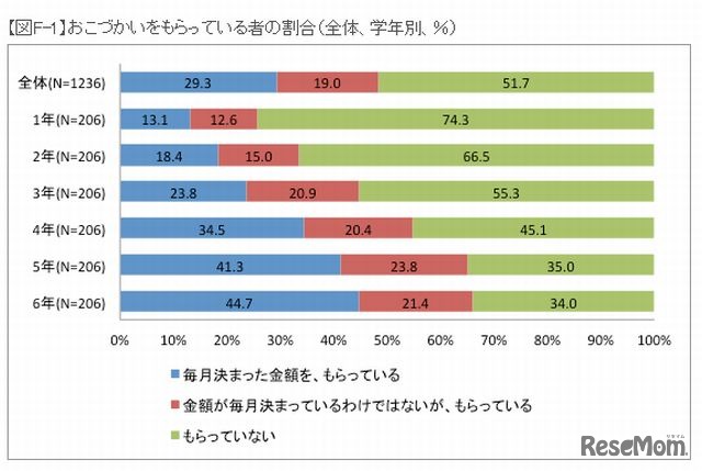 おこづかいをもらっている者の割合