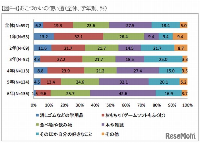 おこづかいの使い道（全体）