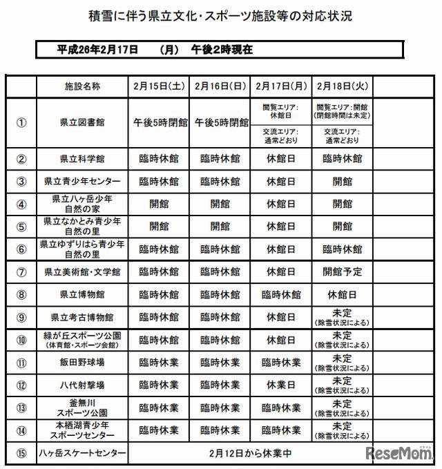 県立文化・スポーツ施設等の対応状況