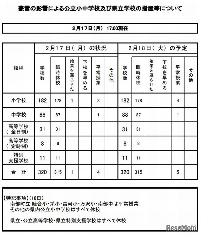 公立小中学校および県立学校の措置