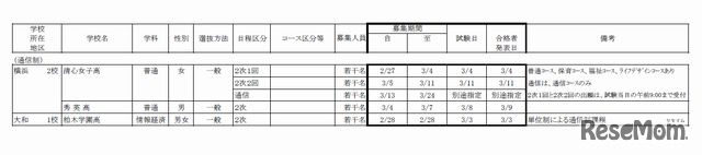 私立高校生徒2次募集要項（通信制）