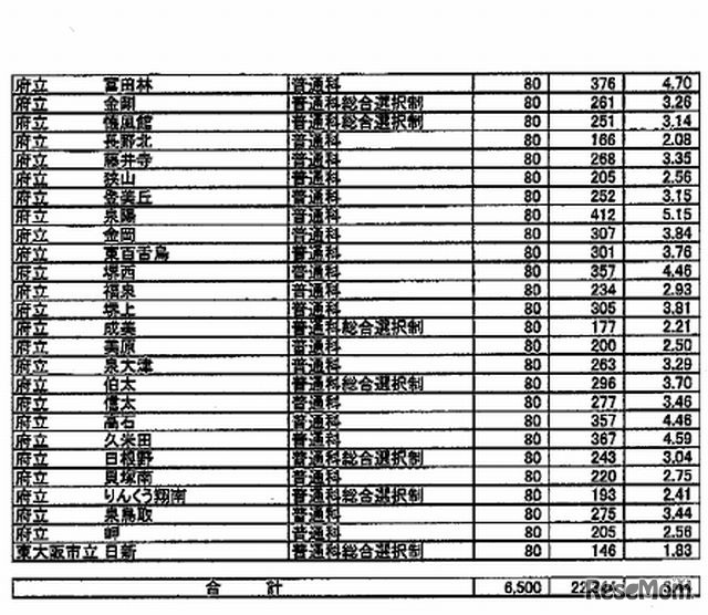 志願者数・普通科2