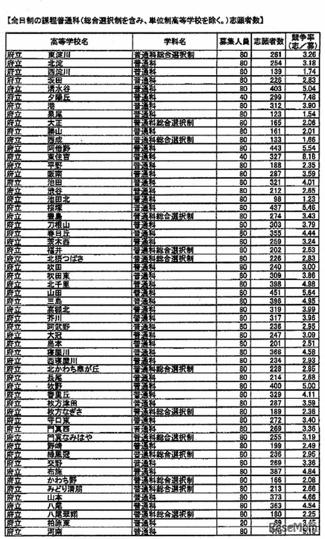 志願者数・普通科1