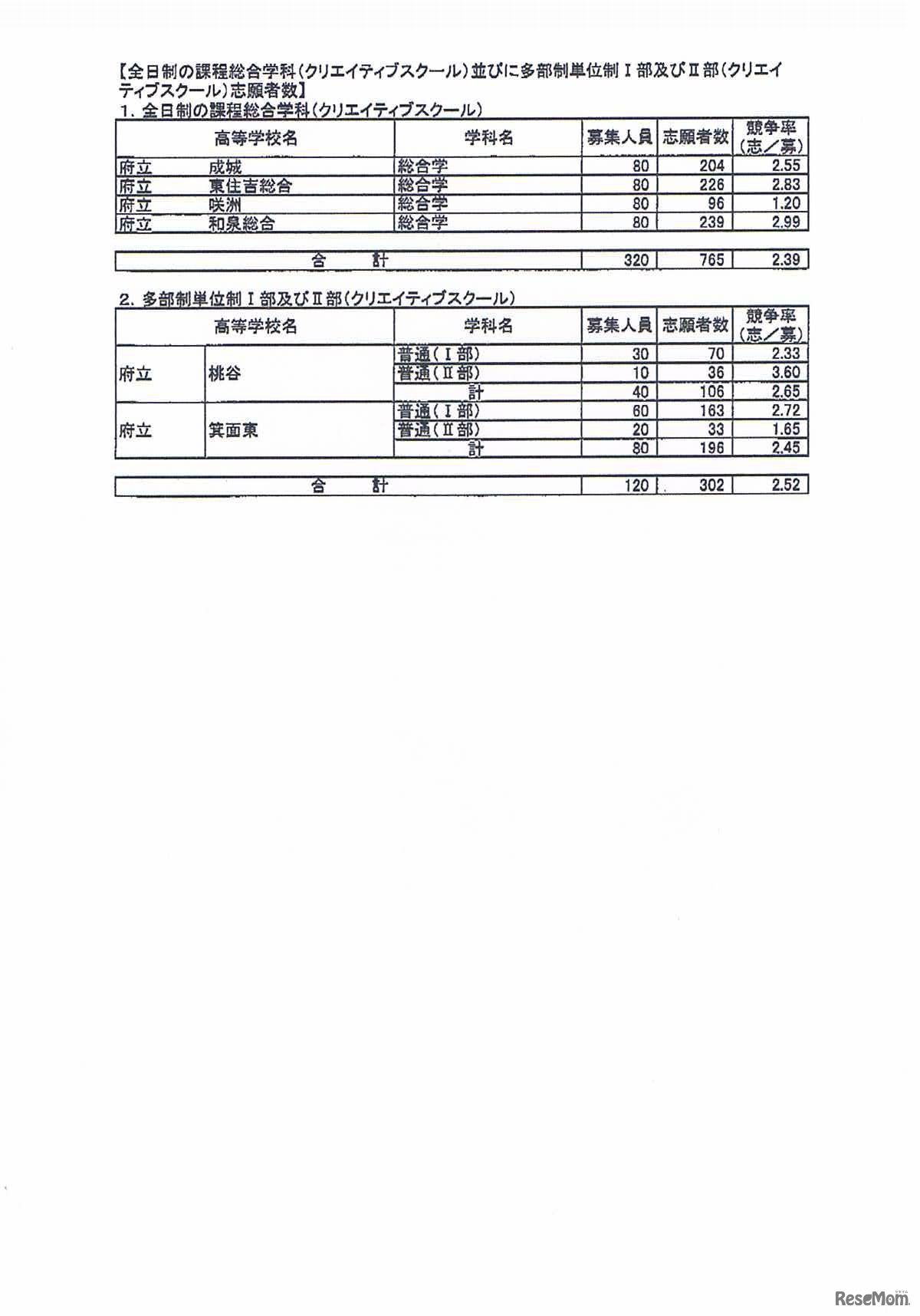 志願者数・クリエイティブスクール