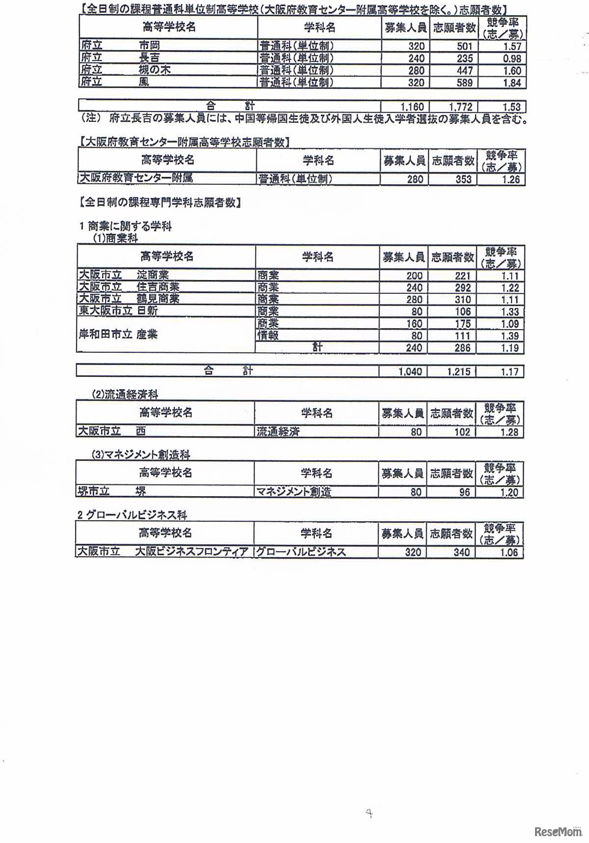 志願者数・普通科3、専門学科1