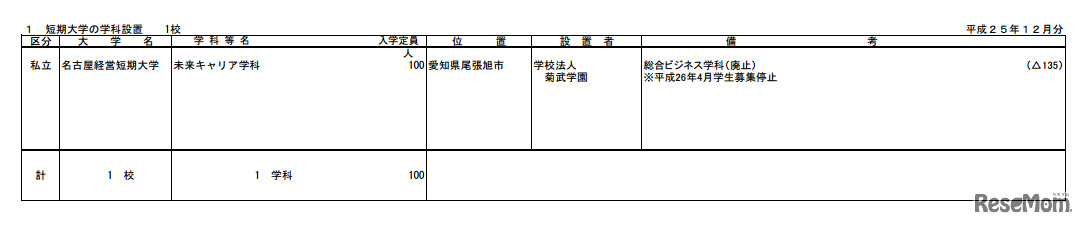 短期大学の学科設置