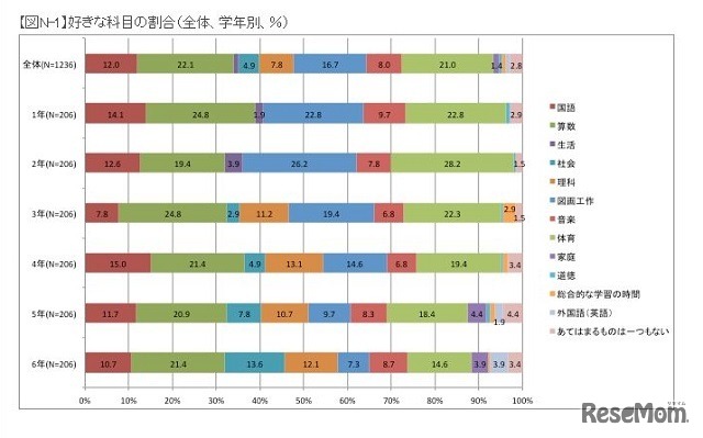 好きな科目の割合（全体、学年別、％）