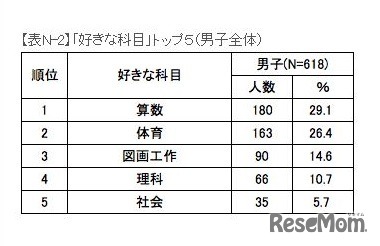 「好きな科目」トップ5（男子全体）