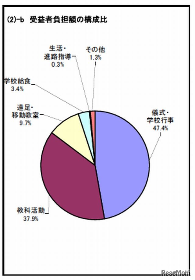 負担額の構成比（幼稚園）