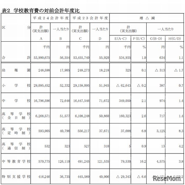 保護者一人あたりの学校教育費