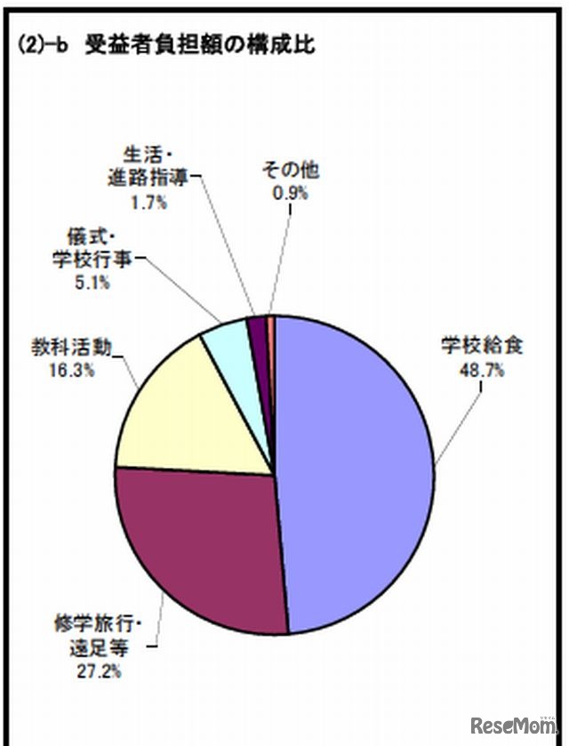 負担額の構成比（中学校）