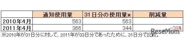 電気使用量の比較
