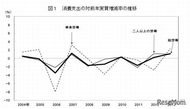 消費支出の対前年実質増減率の推移