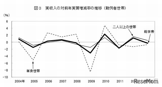 実収入の対前年実質増減率の推移（勤労者世帯）