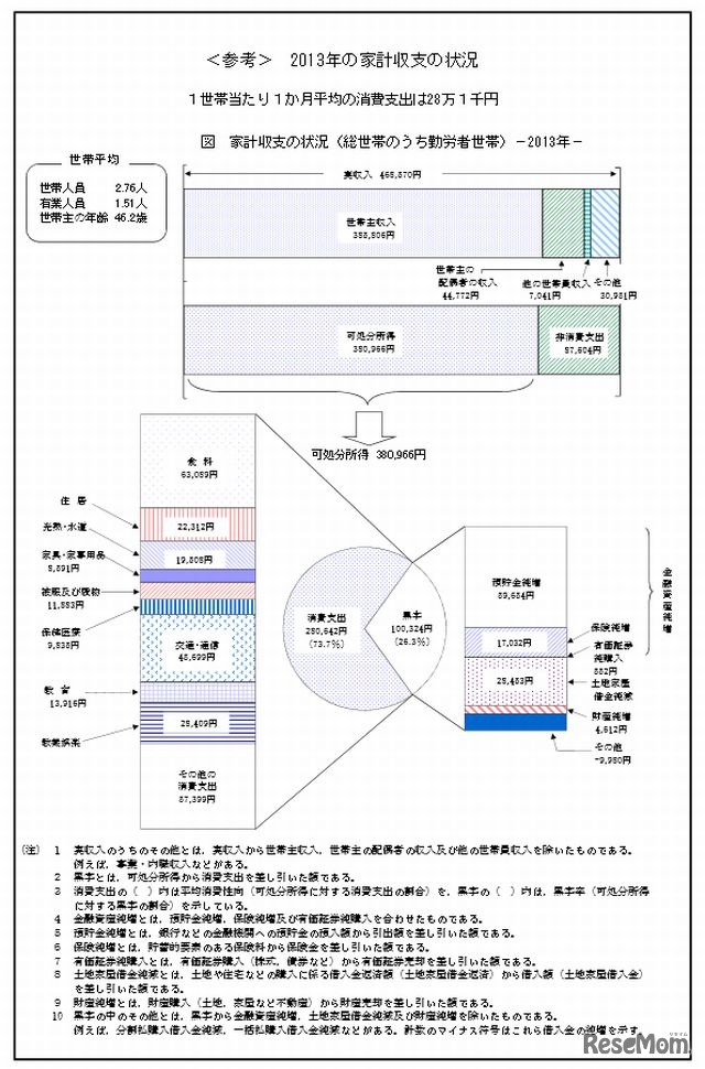 勤労者世帯の家計収支の状況