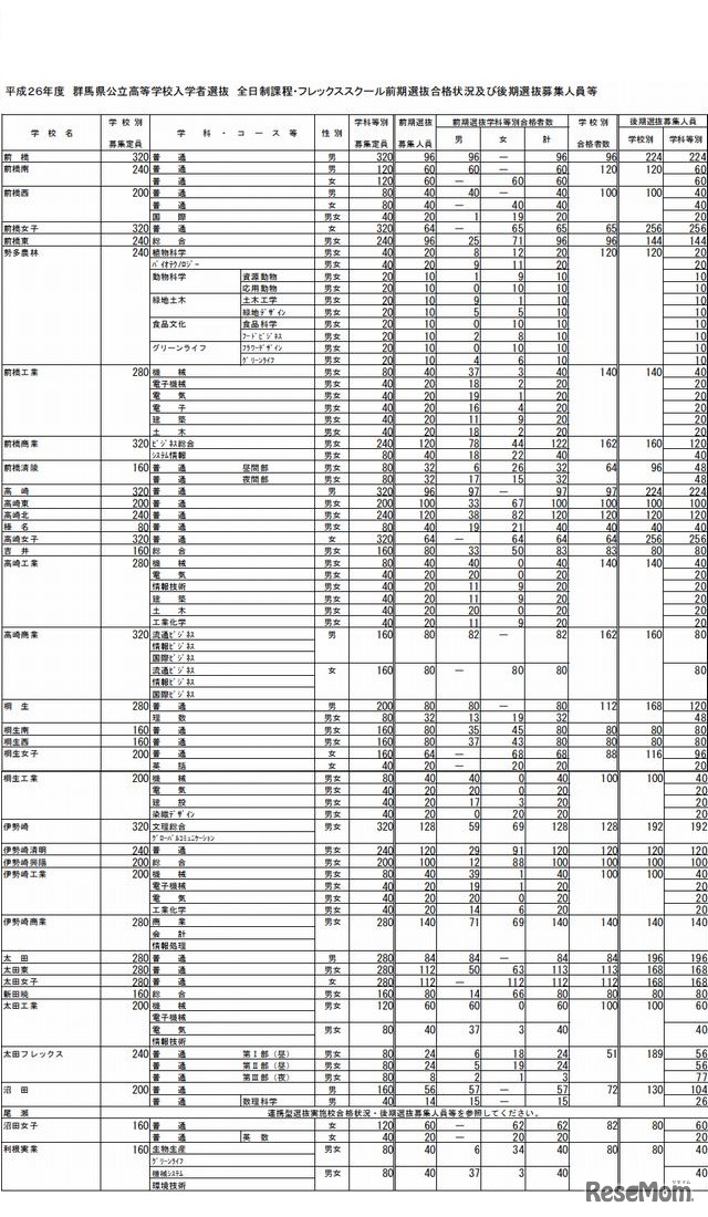 前期選抜合格状況および後期選抜募集人員1