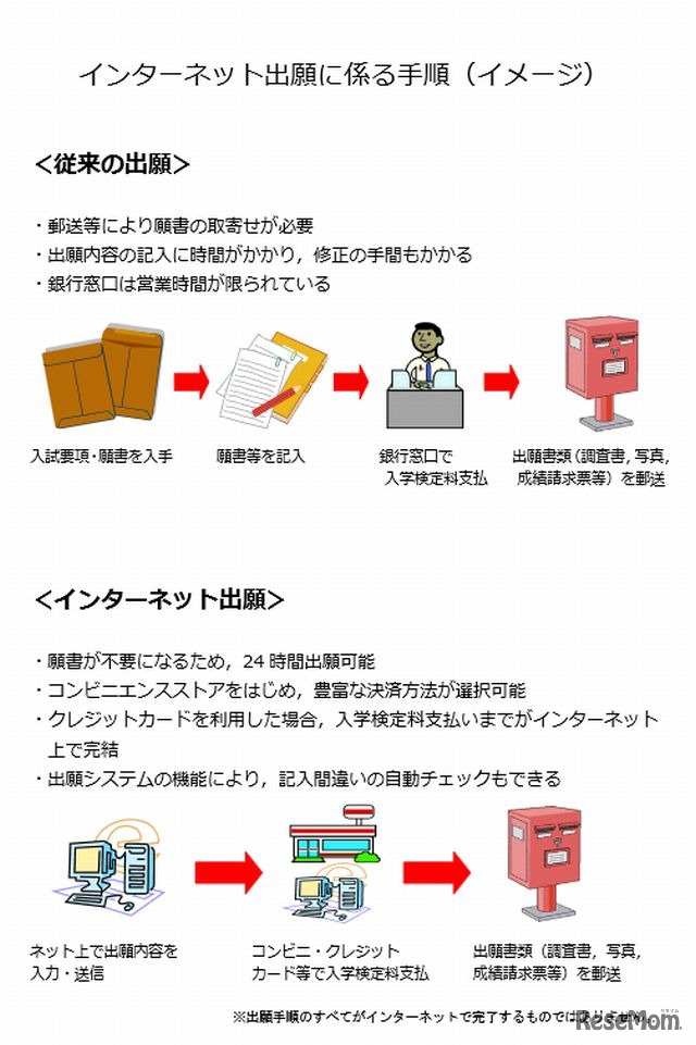 インターネット出願の手順（イメージ）
