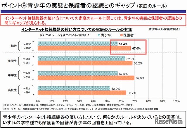青少年の実態と保護者の認識とのギャップ
