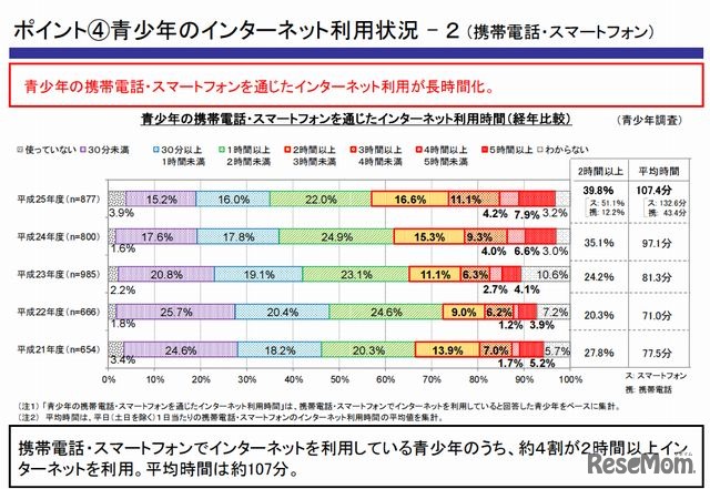 青少年のインターネット利用時間
