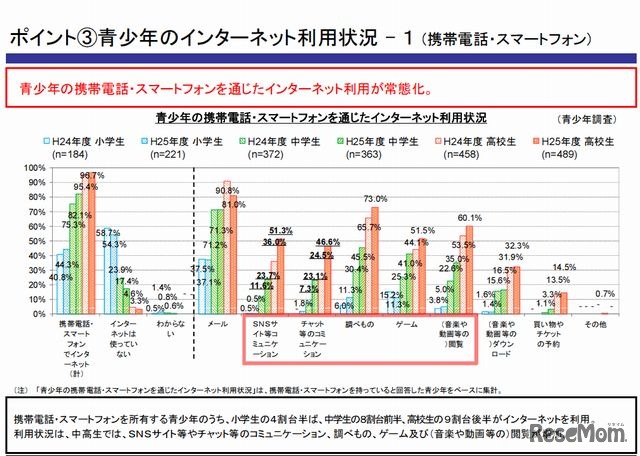 青少年のインターネット利用状況