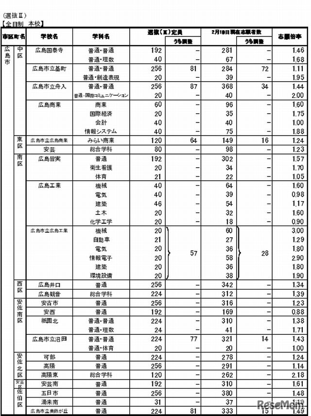 広島市の志願状況