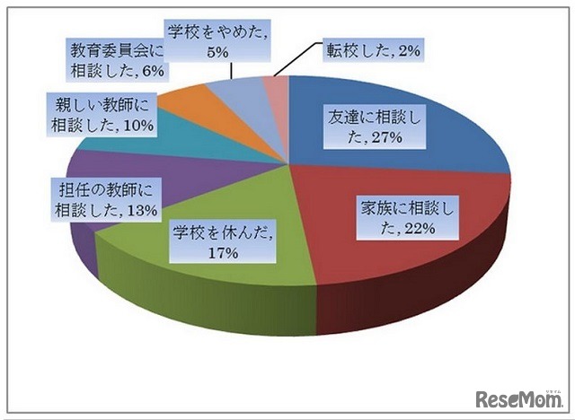 教師に不満を持った場合どのような対応をしたか