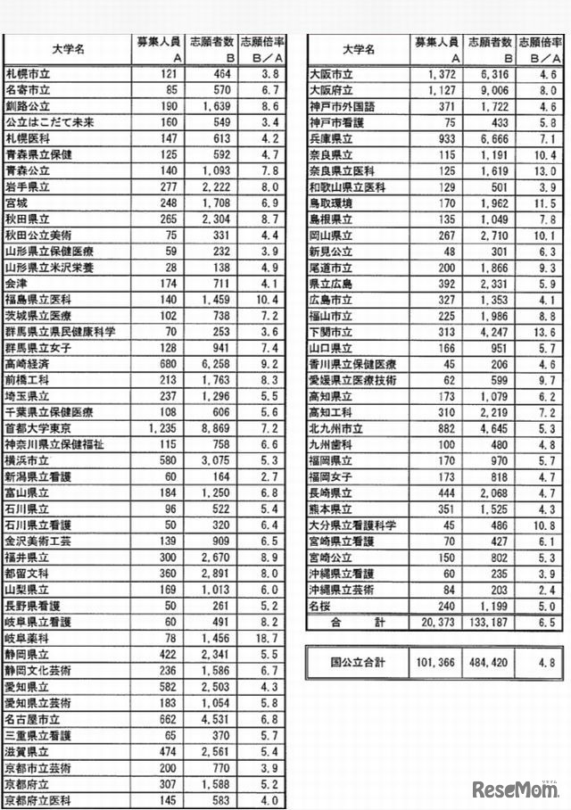 公立大学の志願状況